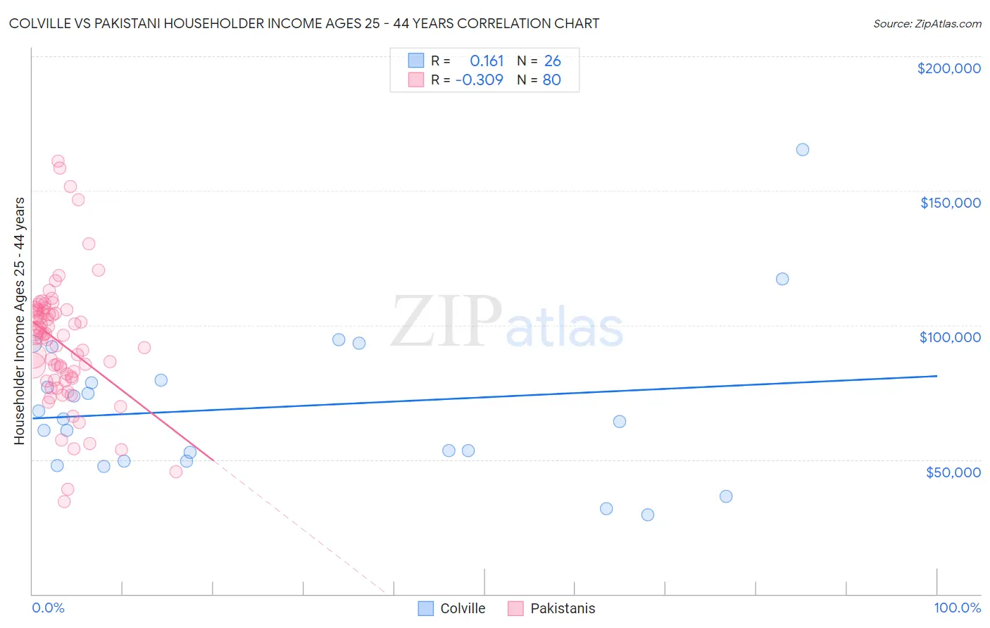 Colville vs Pakistani Householder Income Ages 25 - 44 years