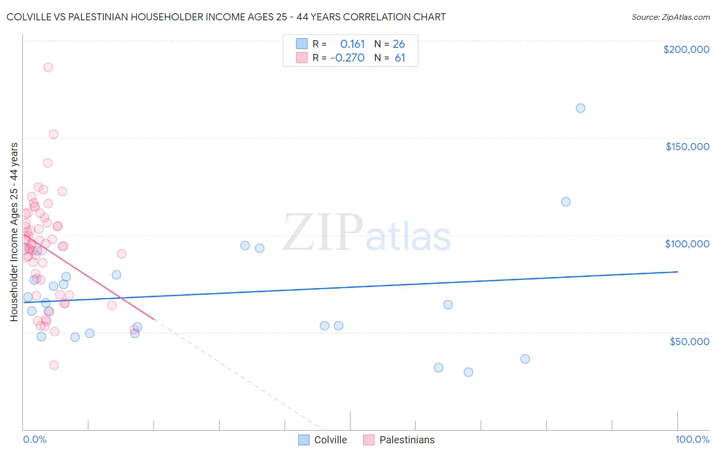 Colville vs Palestinian Householder Income Ages 25 - 44 years