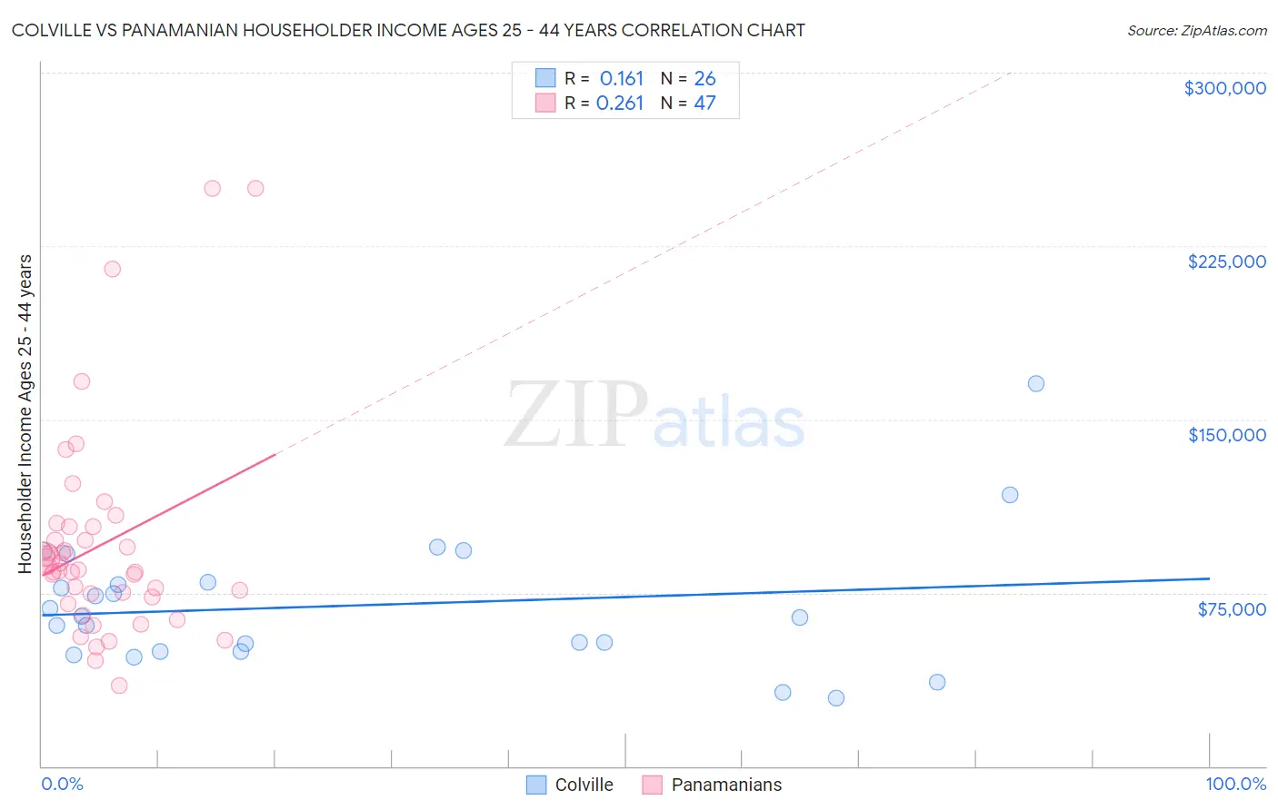 Colville vs Panamanian Householder Income Ages 25 - 44 years