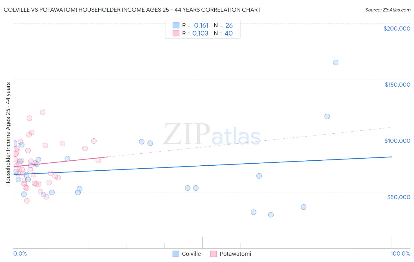 Colville vs Potawatomi Householder Income Ages 25 - 44 years