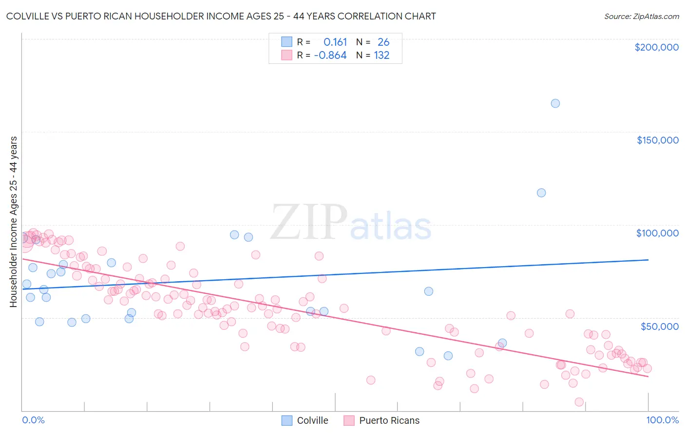 Colville vs Puerto Rican Householder Income Ages 25 - 44 years