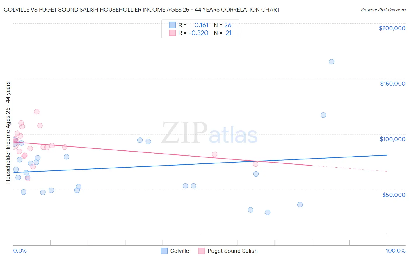 Colville vs Puget Sound Salish Householder Income Ages 25 - 44 years