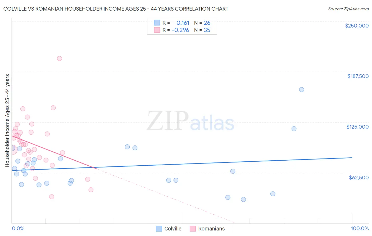 Colville vs Romanian Householder Income Ages 25 - 44 years