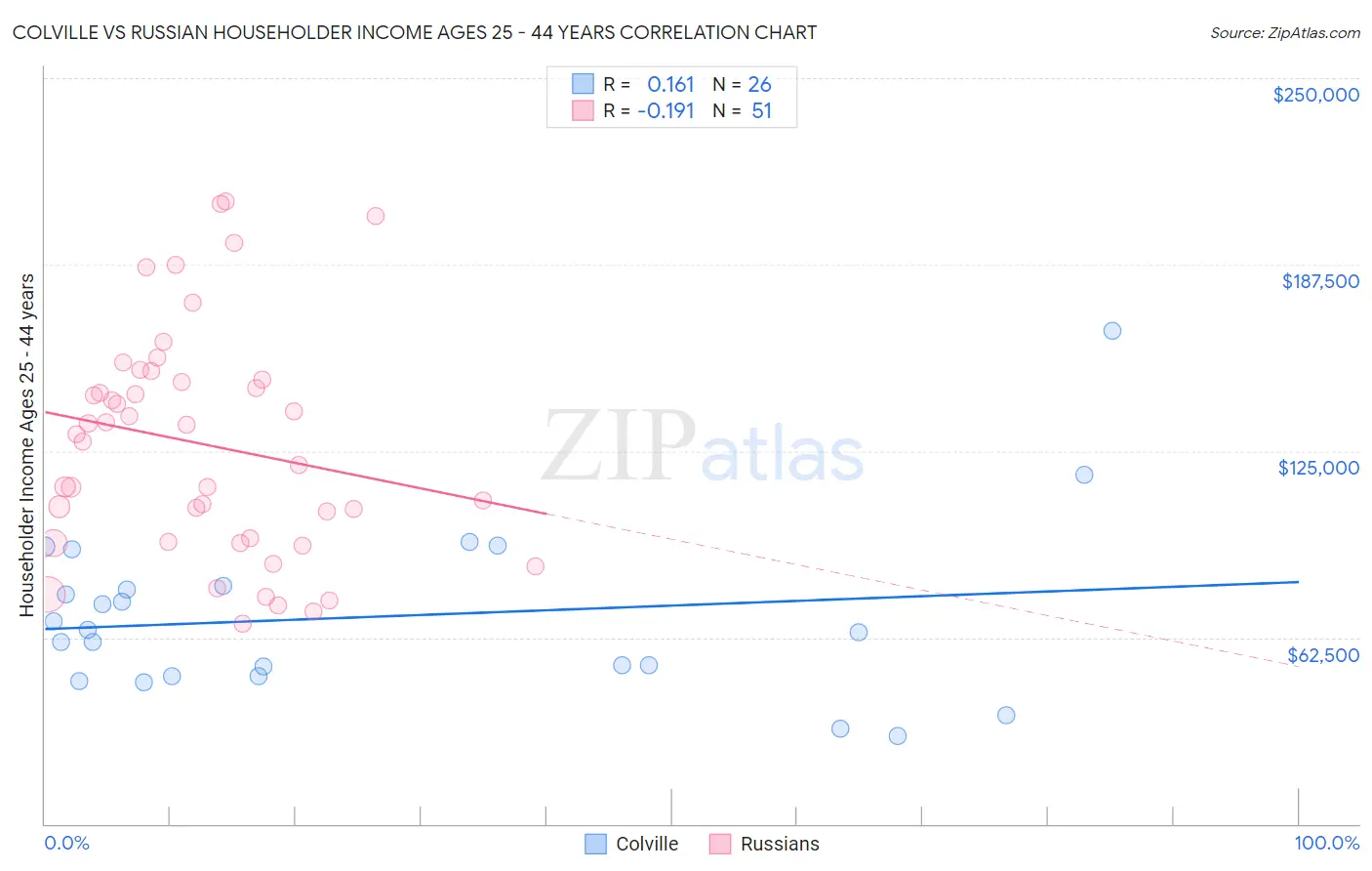 Colville vs Russian Householder Income Ages 25 - 44 years