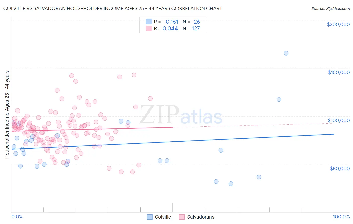 Colville vs Salvadoran Householder Income Ages 25 - 44 years