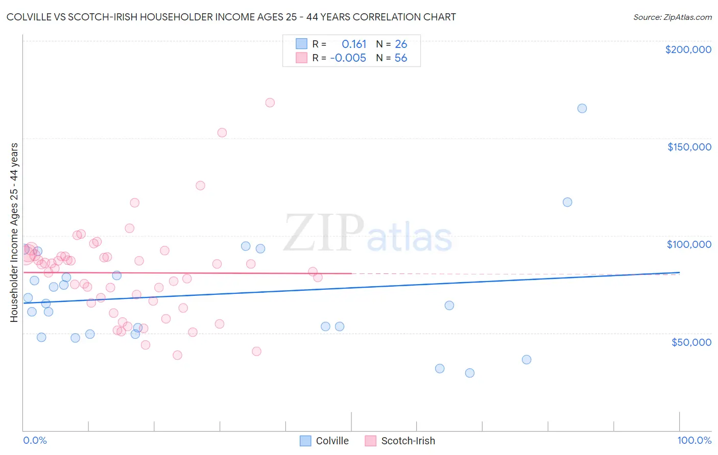 Colville vs Scotch-Irish Householder Income Ages 25 - 44 years