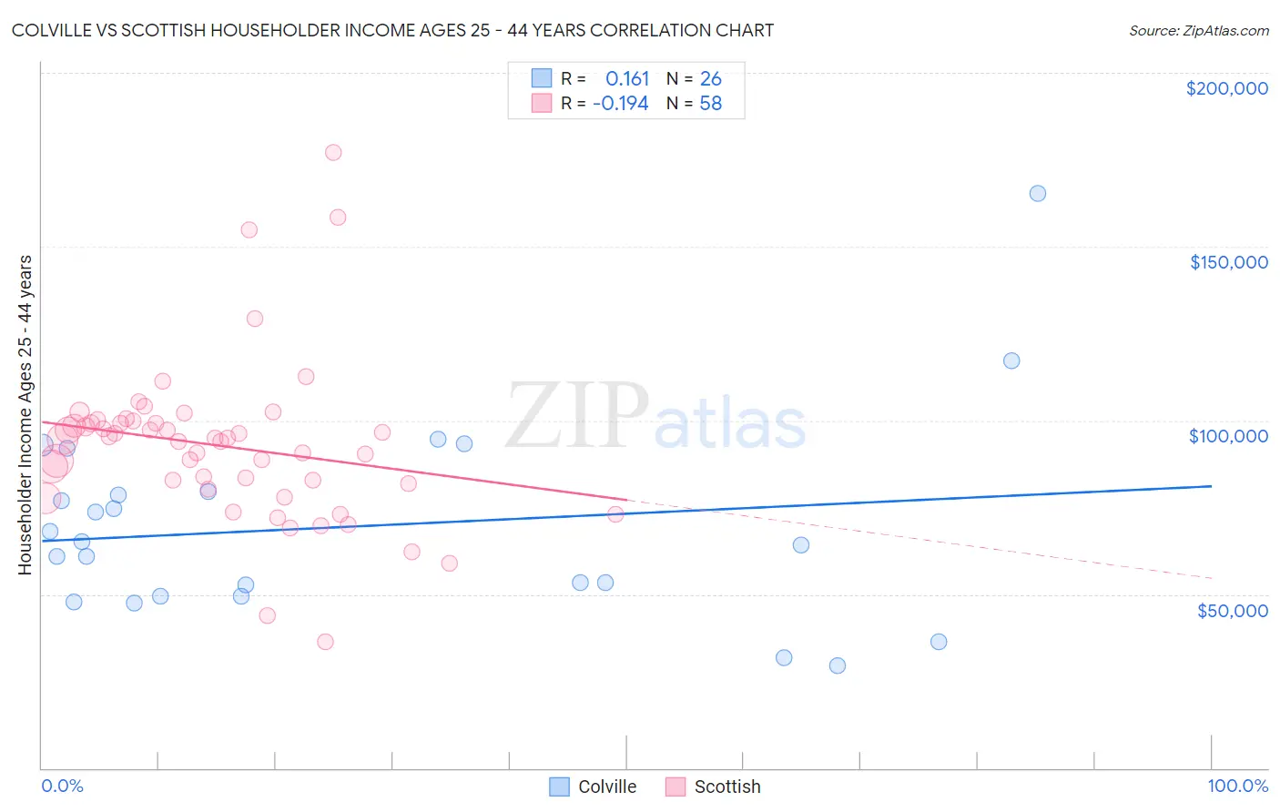 Colville vs Scottish Householder Income Ages 25 - 44 years