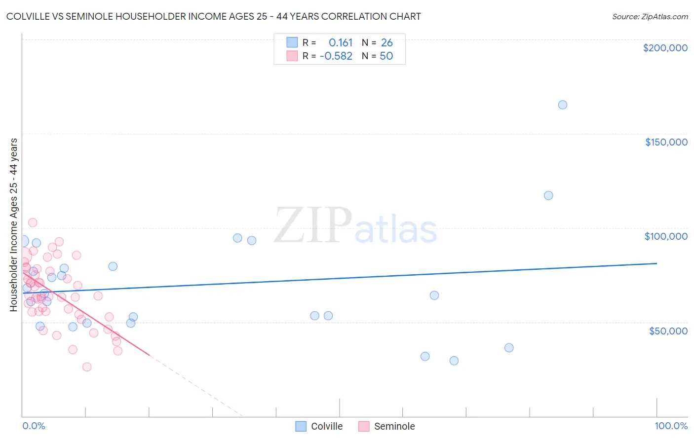 Colville vs Seminole Householder Income Ages 25 - 44 years