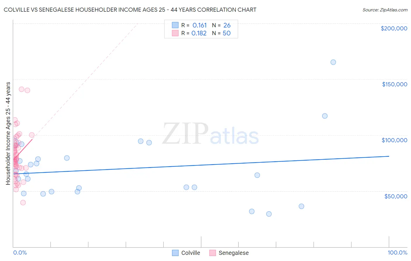 Colville vs Senegalese Householder Income Ages 25 - 44 years