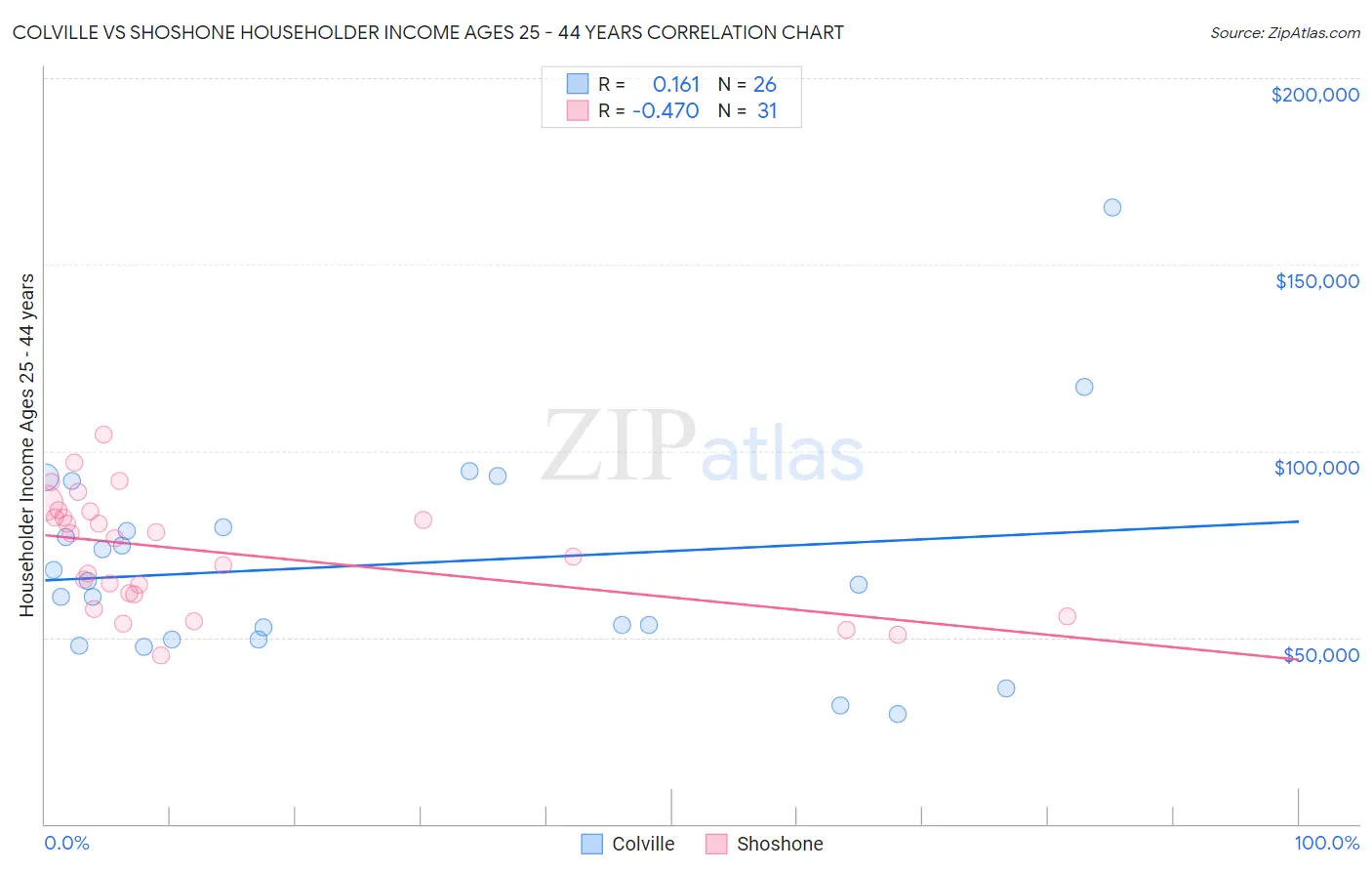 Colville vs Shoshone Householder Income Ages 25 - 44 years