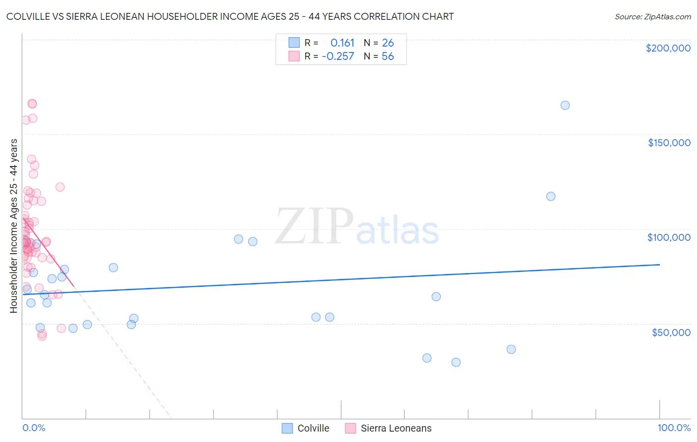 Colville vs Sierra Leonean Householder Income Ages 25 - 44 years