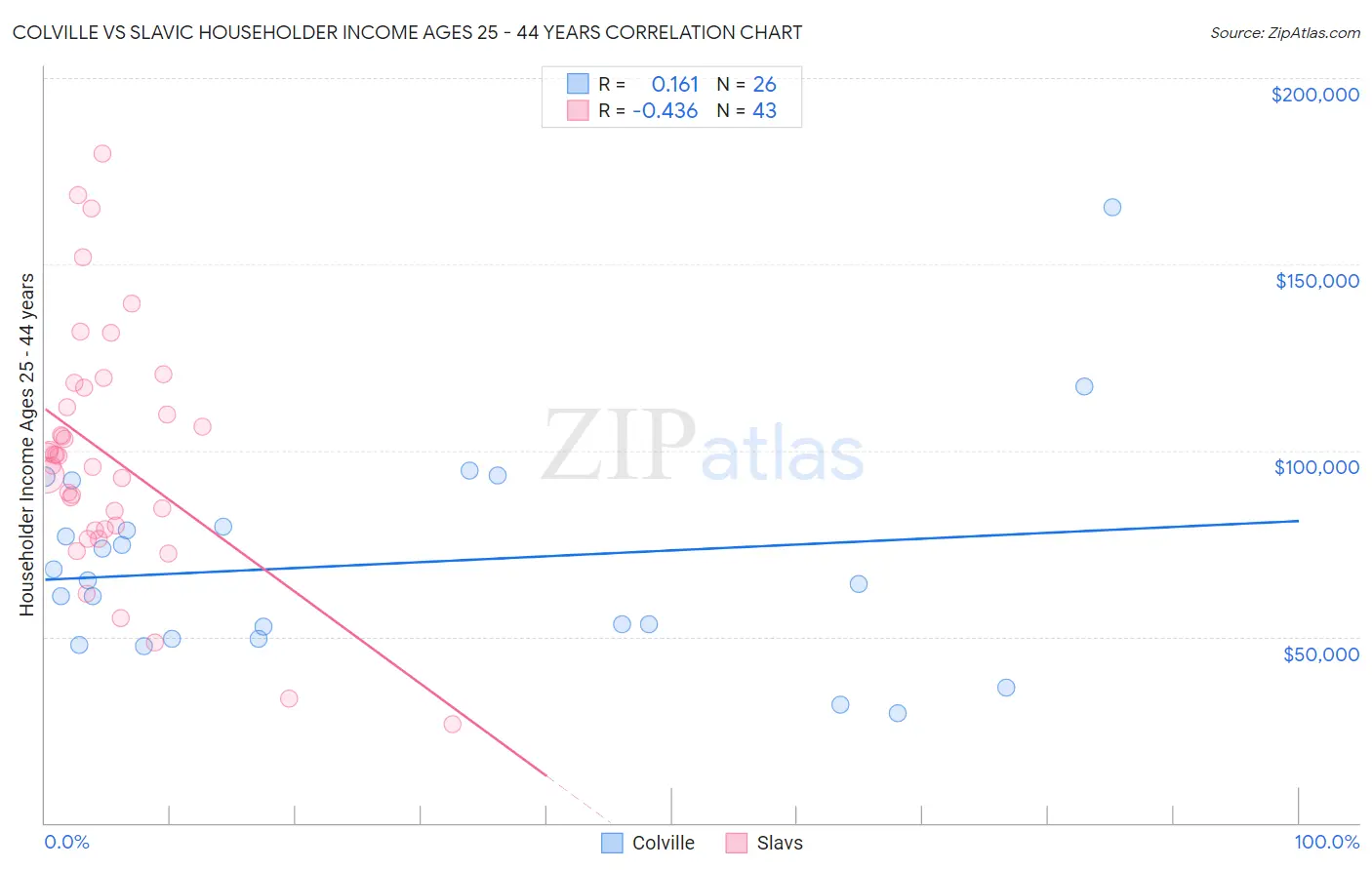 Colville vs Slavic Householder Income Ages 25 - 44 years