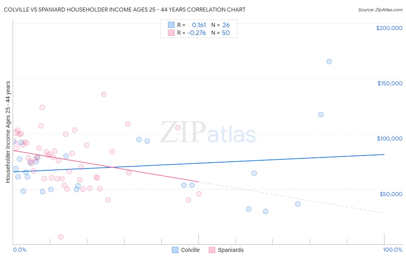 Colville vs Spaniard Householder Income Ages 25 - 44 years