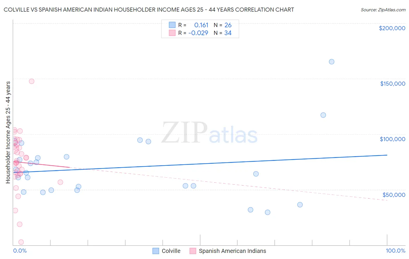 Colville vs Spanish American Indian Householder Income Ages 25 - 44 years