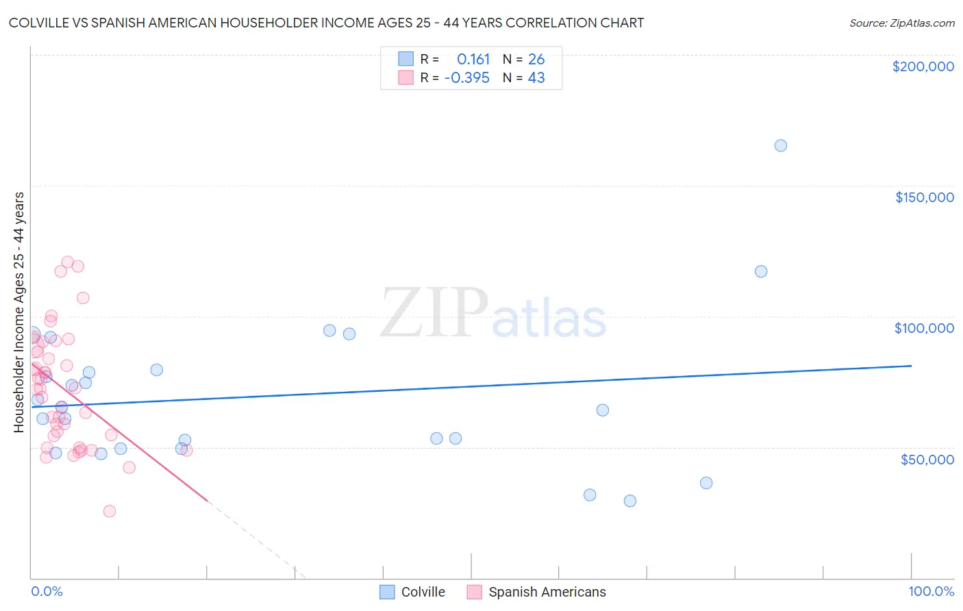 Colville vs Spanish American Householder Income Ages 25 - 44 years