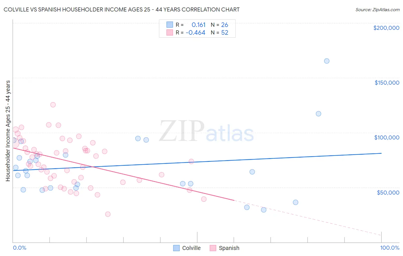 Colville vs Spanish Householder Income Ages 25 - 44 years