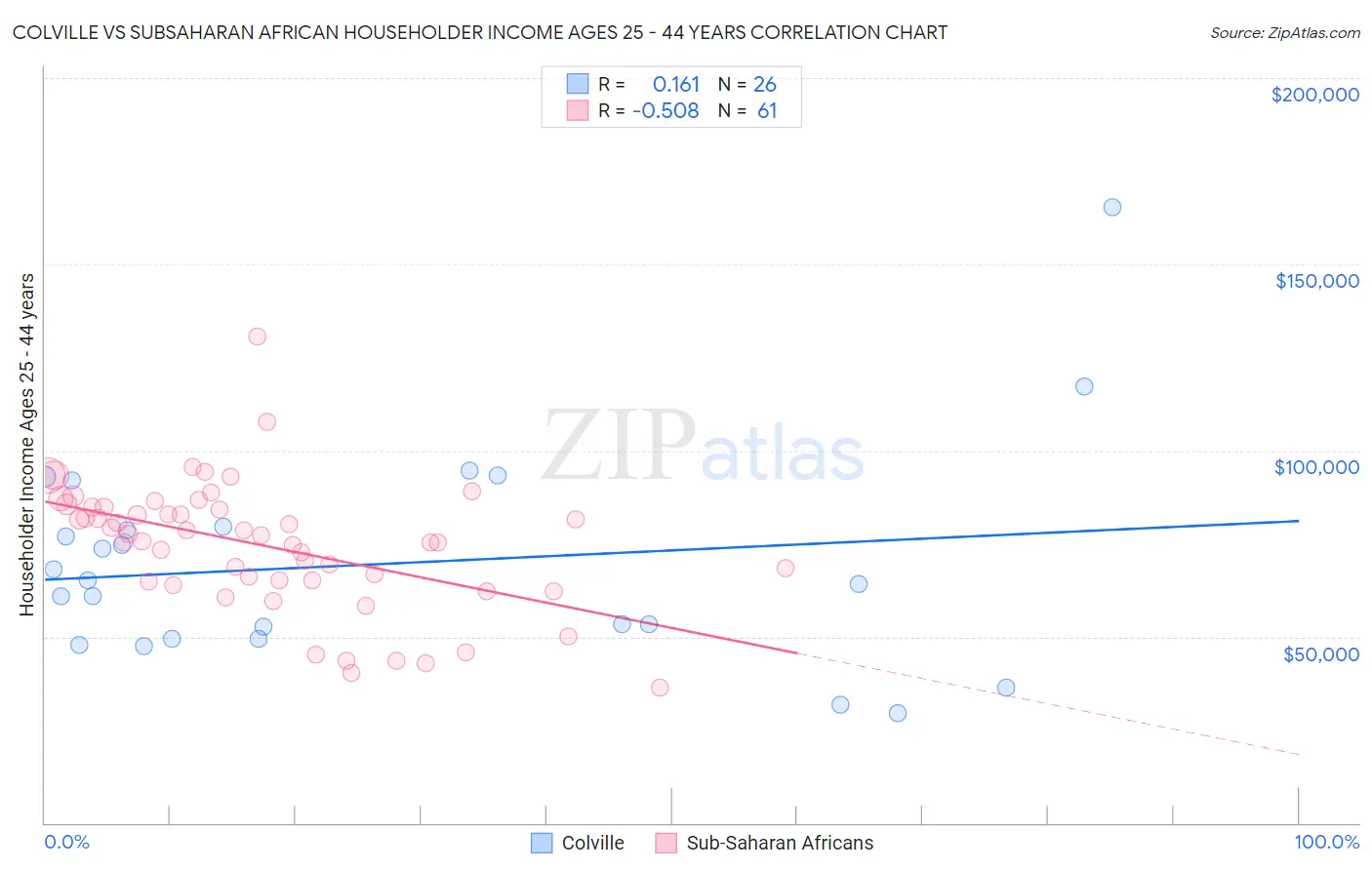 Colville vs Subsaharan African Householder Income Ages 25 - 44 years
