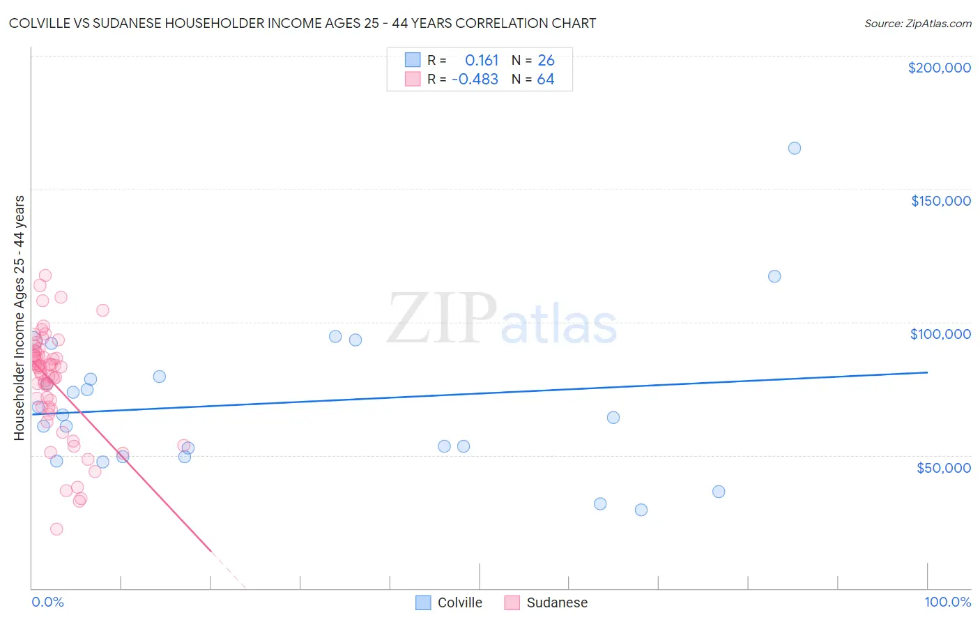 Colville vs Sudanese Householder Income Ages 25 - 44 years