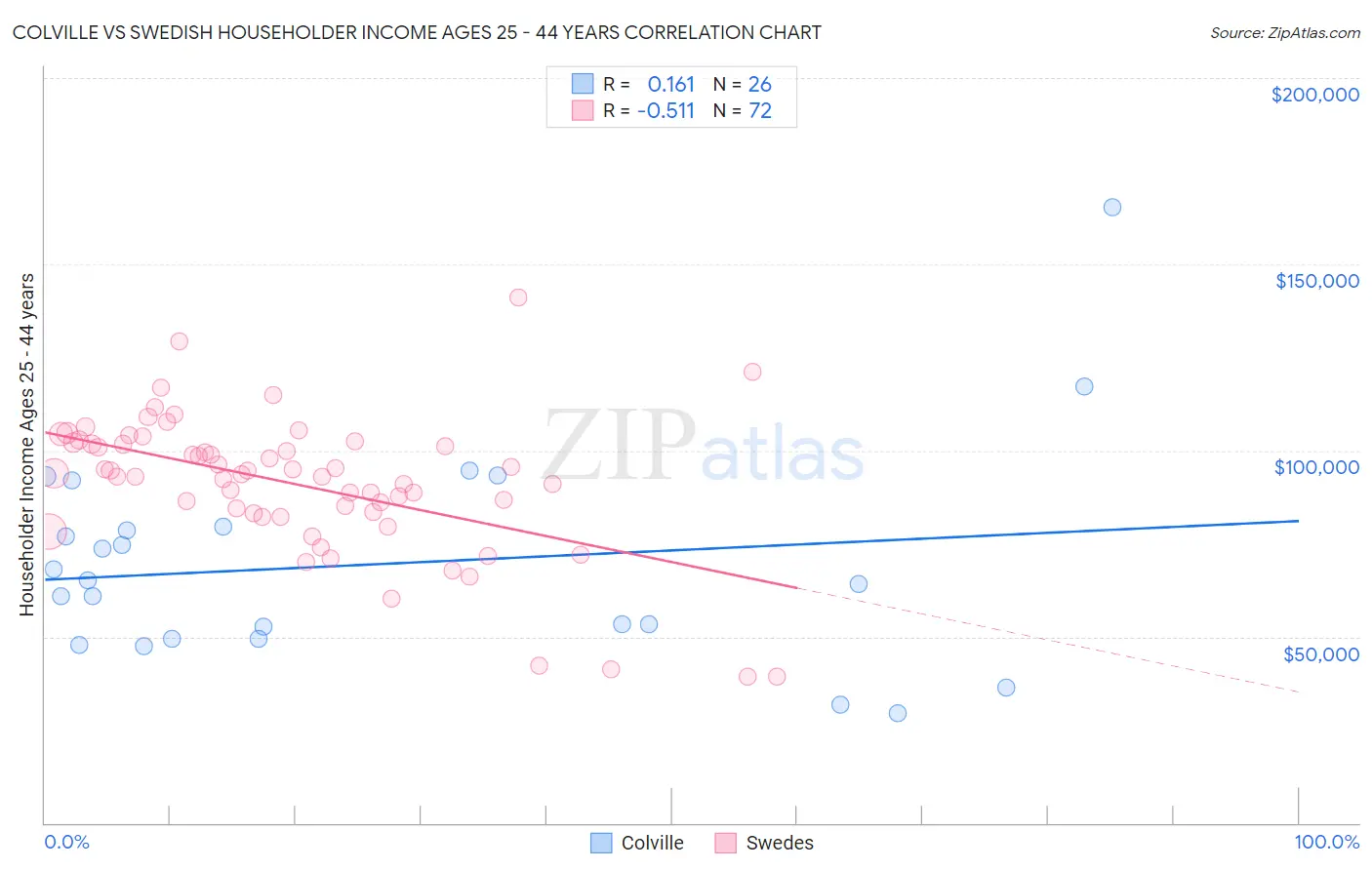 Colville vs Swedish Householder Income Ages 25 - 44 years