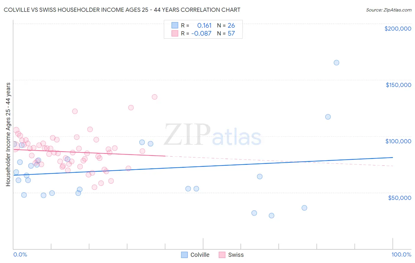 Colville vs Swiss Householder Income Ages 25 - 44 years