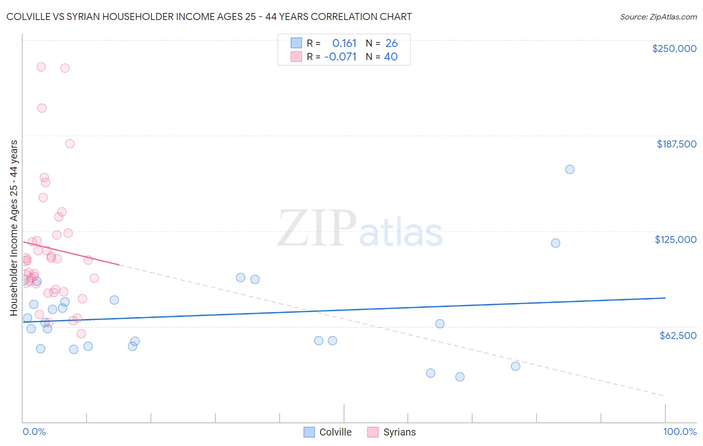 Colville vs Syrian Householder Income Ages 25 - 44 years