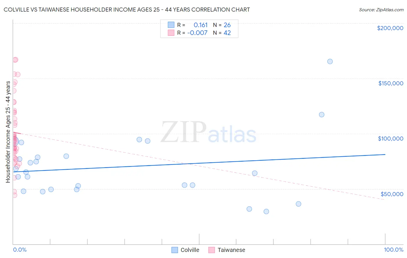 Colville vs Taiwanese Householder Income Ages 25 - 44 years