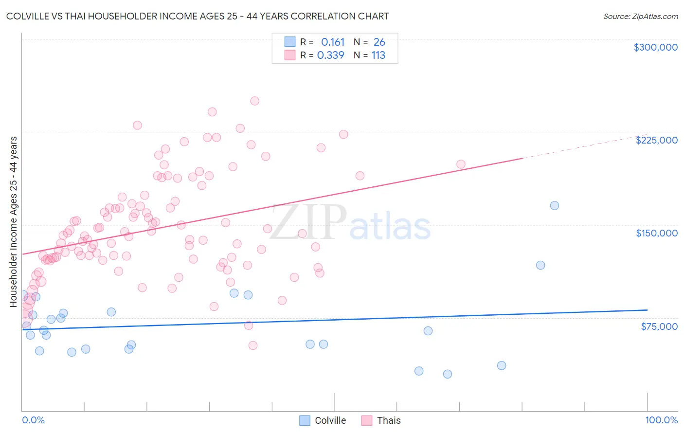 Colville vs Thai Householder Income Ages 25 - 44 years