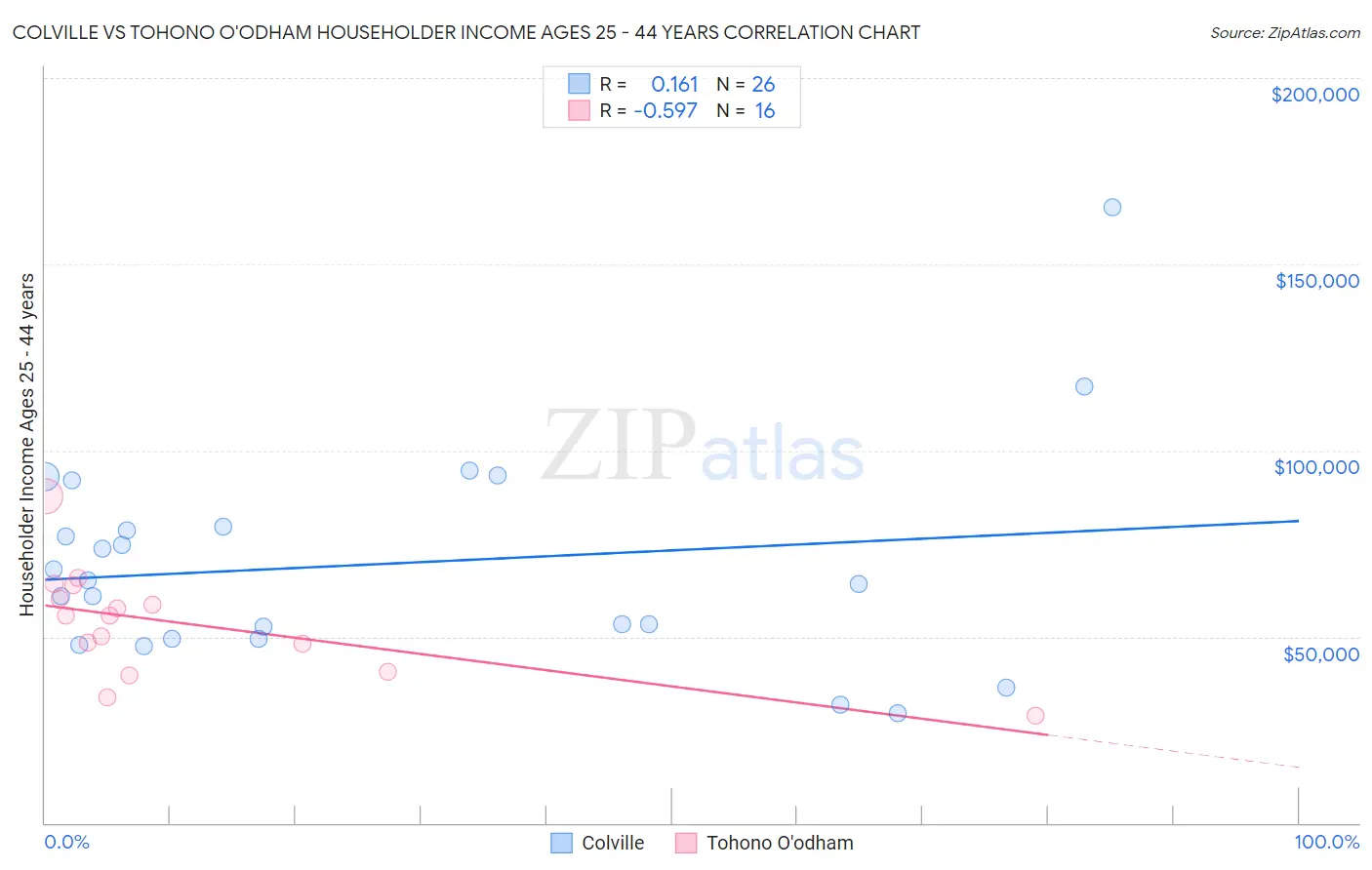 Colville vs Tohono O'odham Householder Income Ages 25 - 44 years