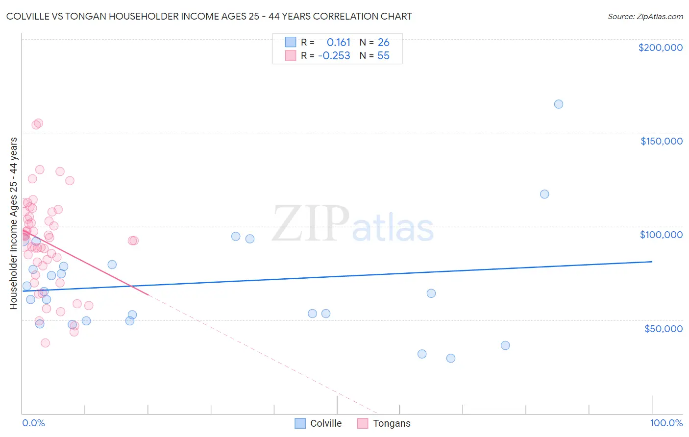 Colville vs Tongan Householder Income Ages 25 - 44 years
