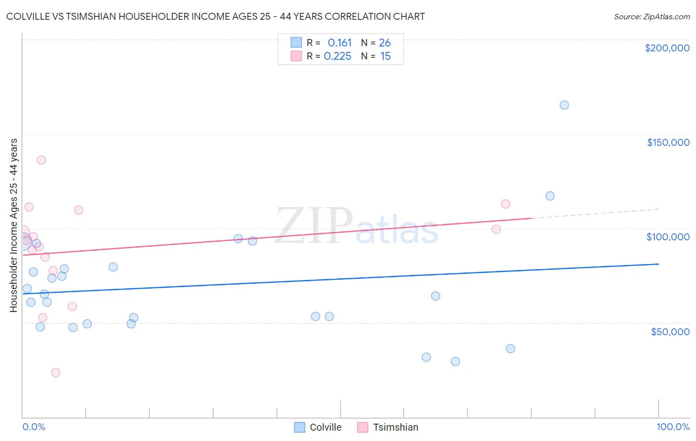 Colville vs Tsimshian Householder Income Ages 25 - 44 years