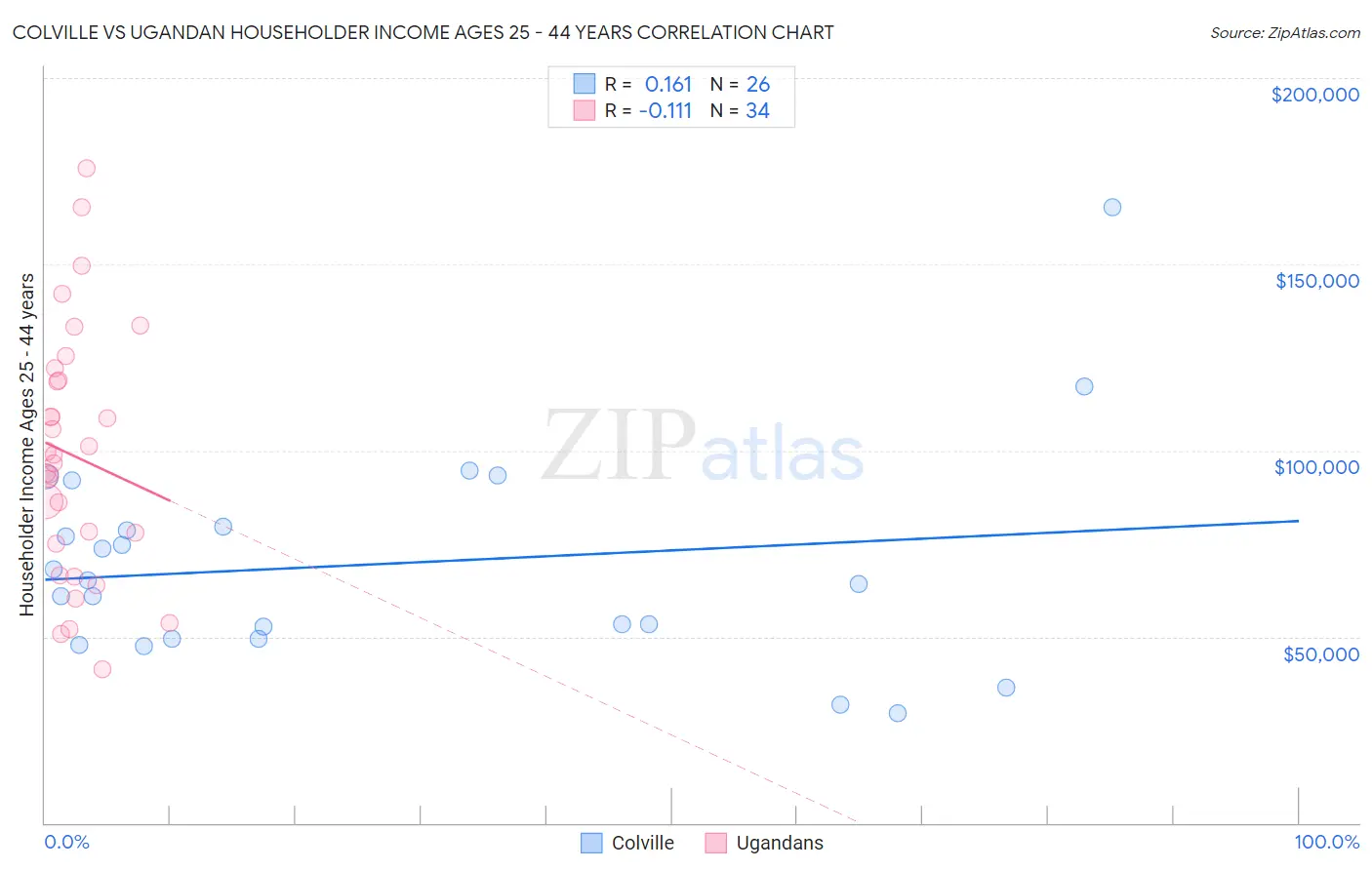 Colville vs Ugandan Householder Income Ages 25 - 44 years