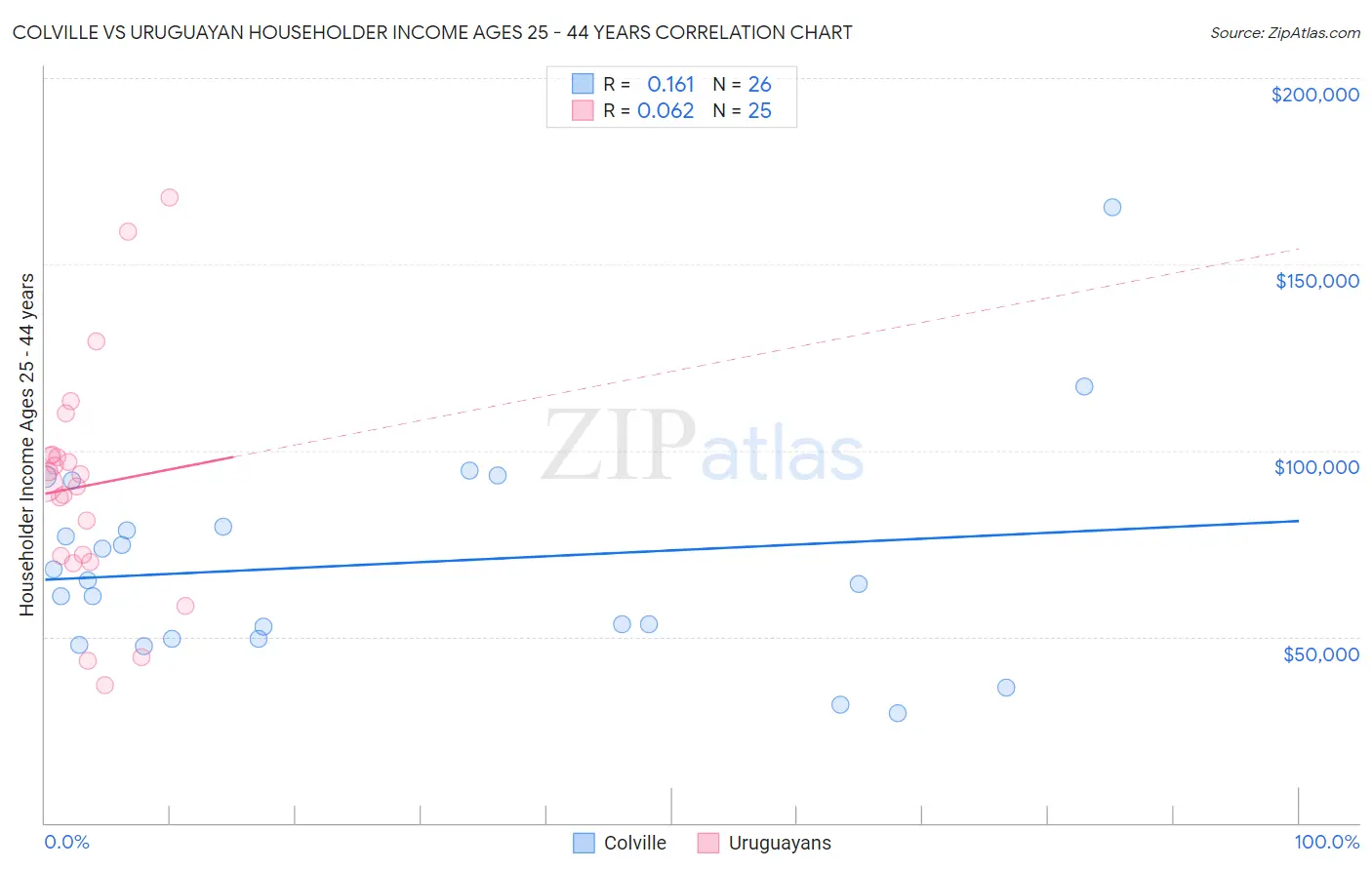 Colville vs Uruguayan Householder Income Ages 25 - 44 years