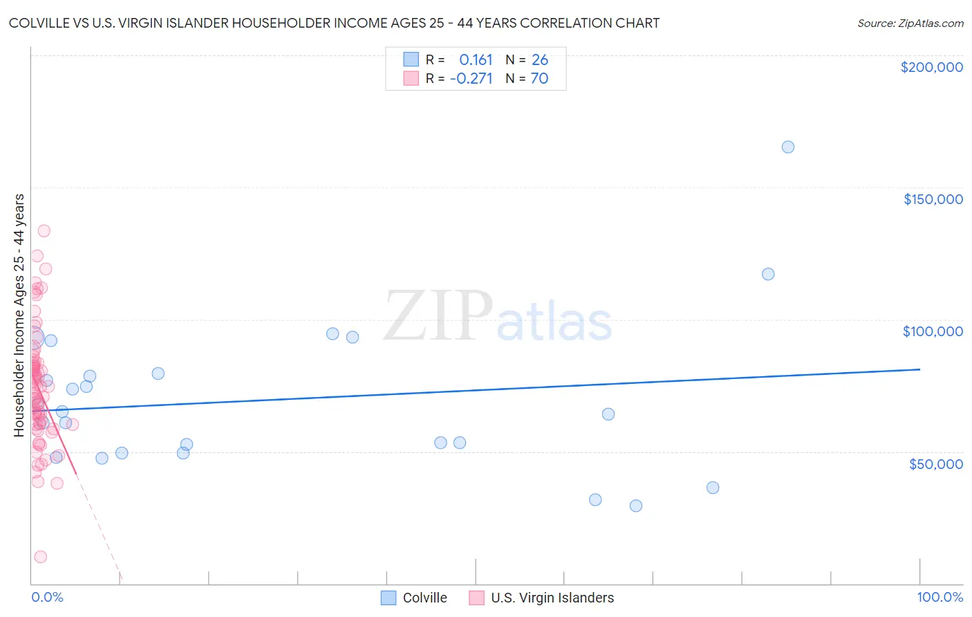 Colville vs U.S. Virgin Islander Householder Income Ages 25 - 44 years