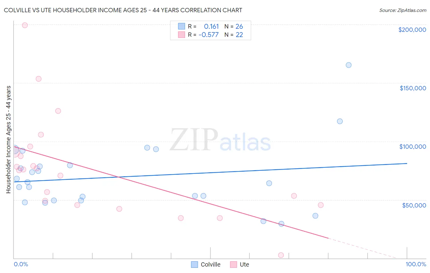 Colville vs Ute Householder Income Ages 25 - 44 years