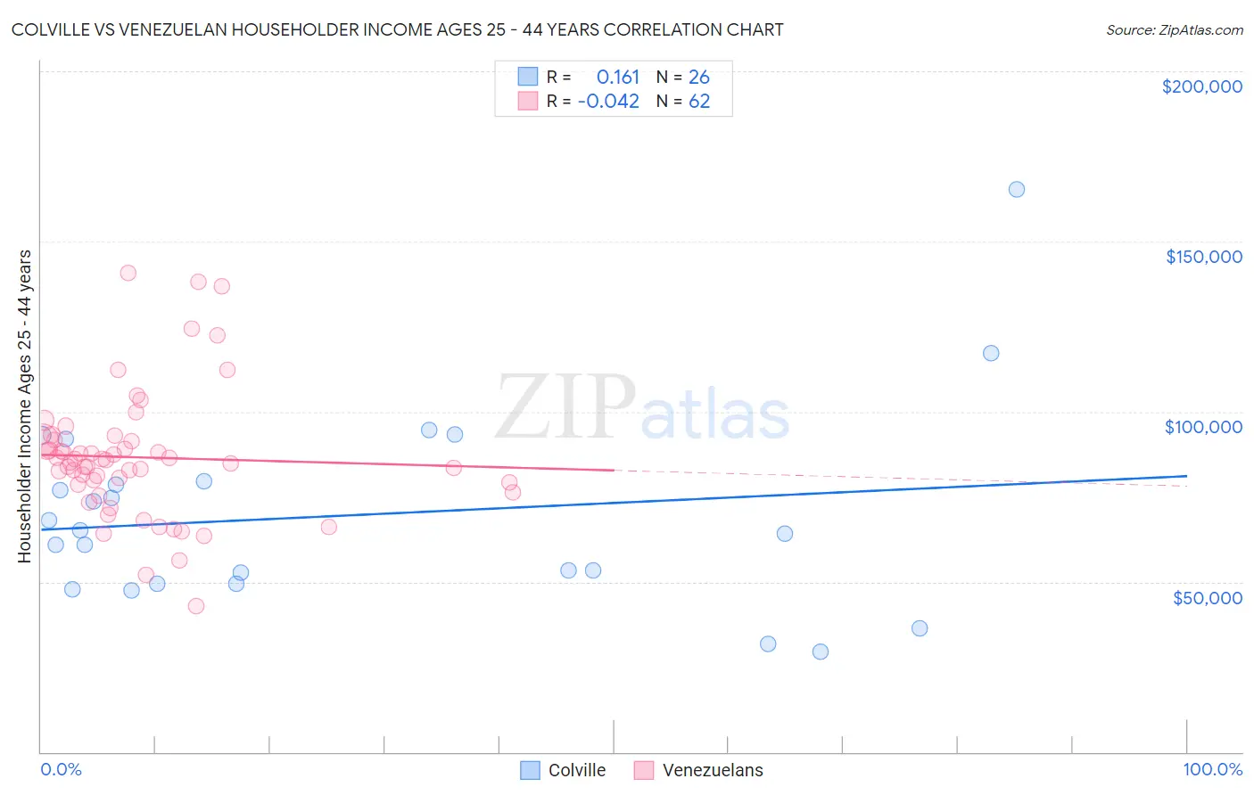 Colville vs Venezuelan Householder Income Ages 25 - 44 years