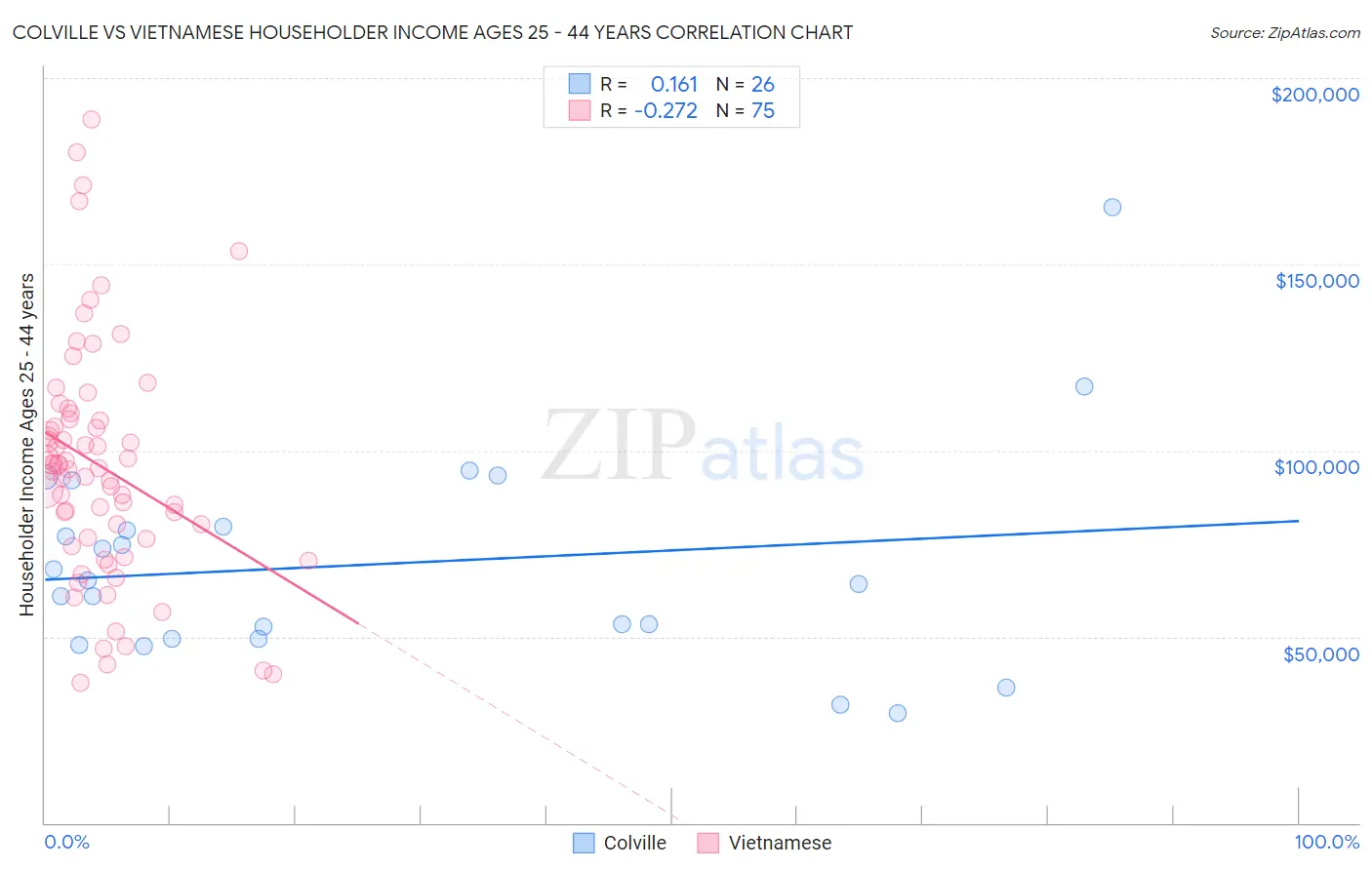 Colville vs Vietnamese Householder Income Ages 25 - 44 years
