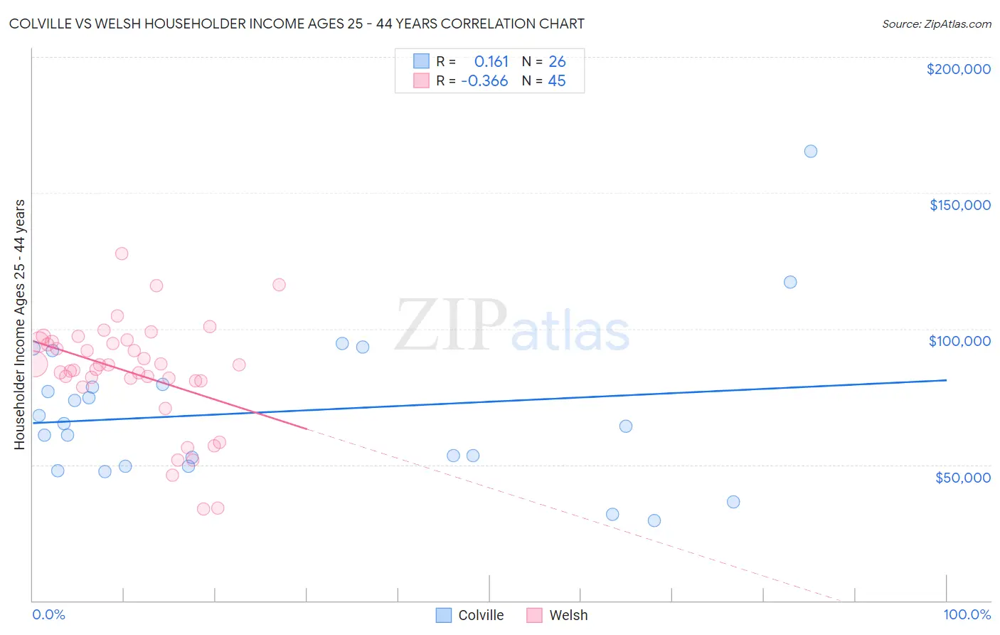Colville vs Welsh Householder Income Ages 25 - 44 years