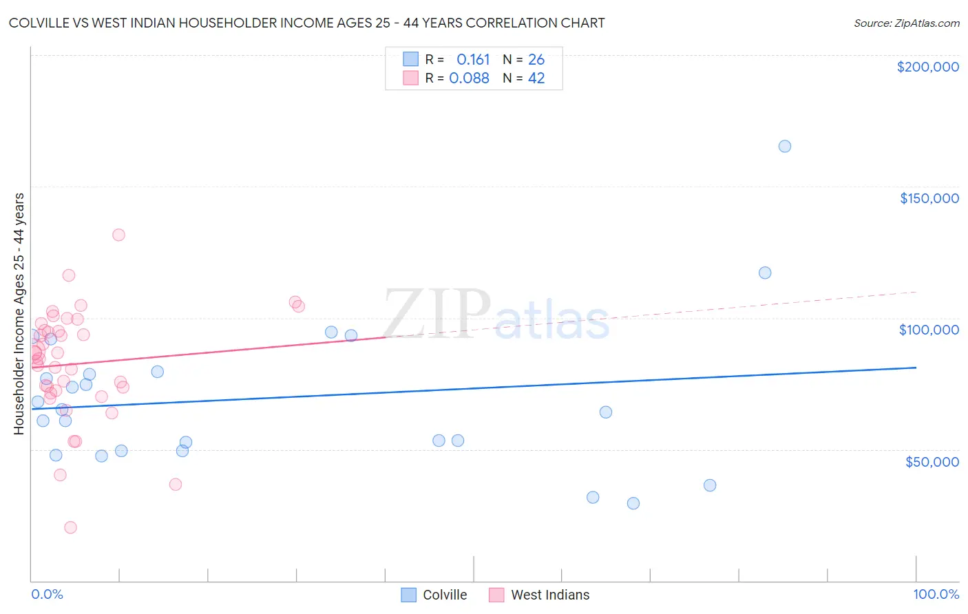 Colville vs West Indian Householder Income Ages 25 - 44 years