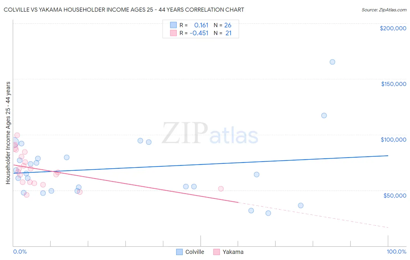 Colville vs Yakama Householder Income Ages 25 - 44 years