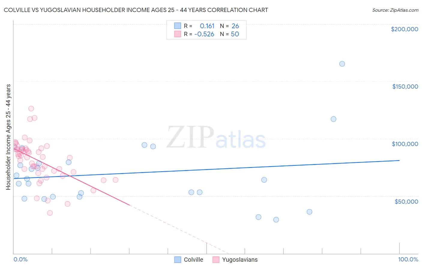 Colville vs Yugoslavian Householder Income Ages 25 - 44 years