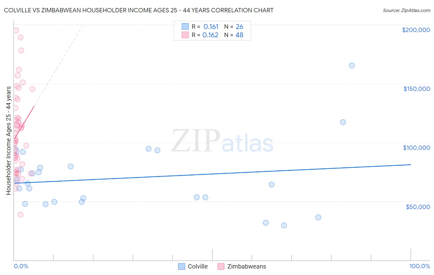 Colville vs Zimbabwean Householder Income Ages 25 - 44 years