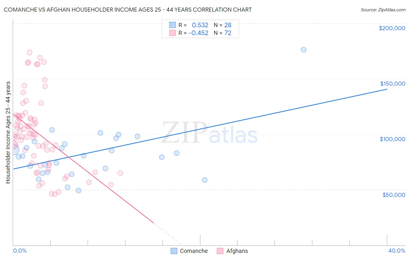 Comanche vs Afghan Householder Income Ages 25 - 44 years