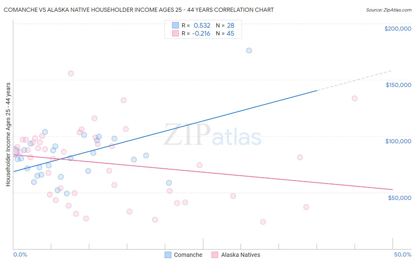 Comanche vs Alaska Native Householder Income Ages 25 - 44 years