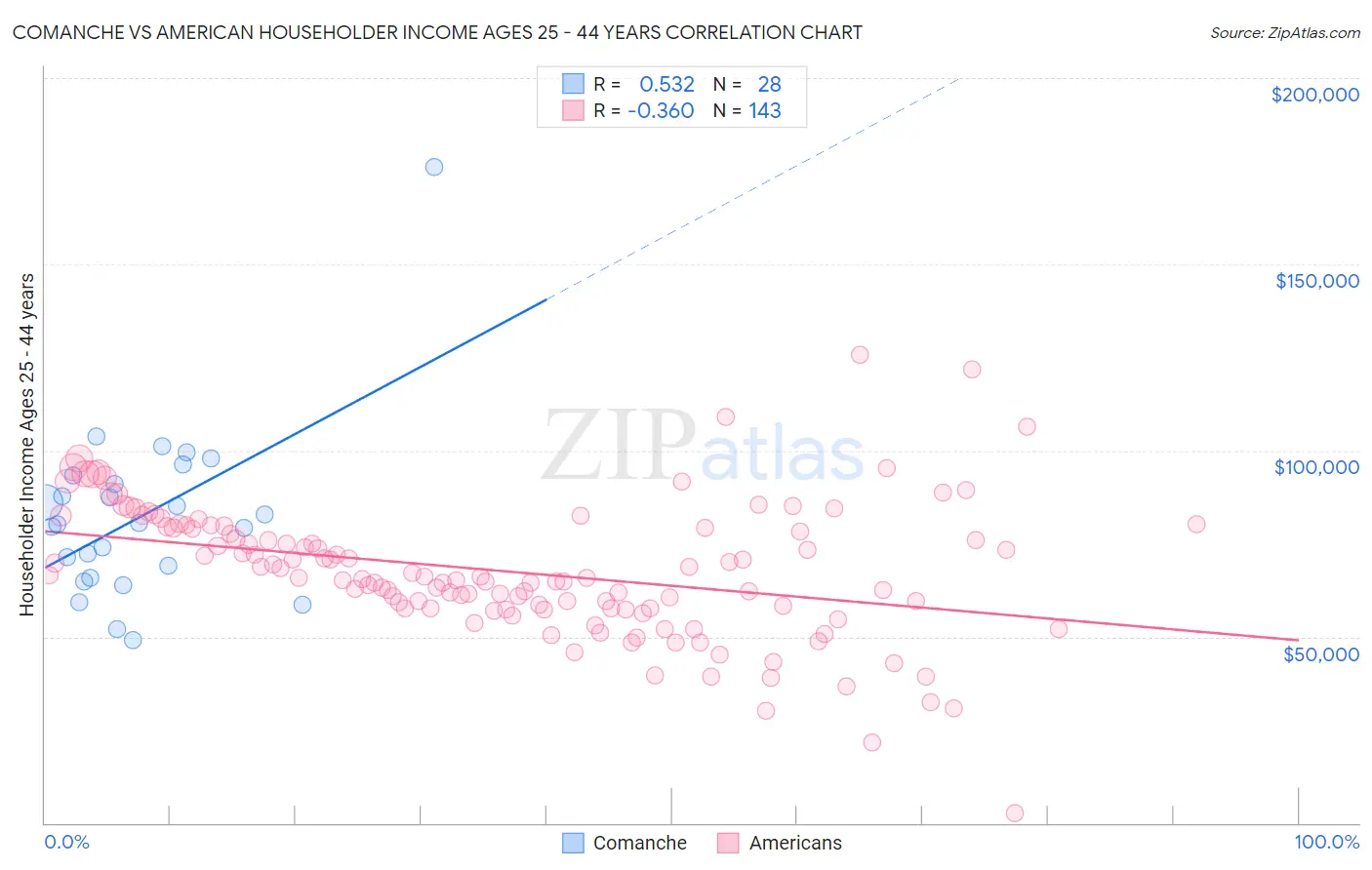 Comanche vs American Householder Income Ages 25 - 44 years