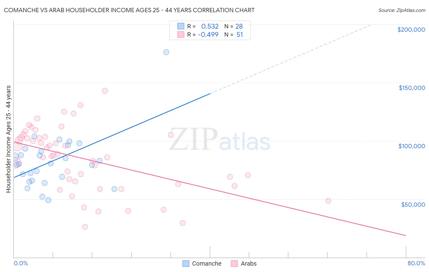 Comanche vs Arab Householder Income Ages 25 - 44 years