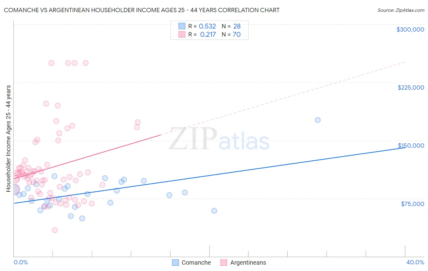 Comanche vs Argentinean Householder Income Ages 25 - 44 years