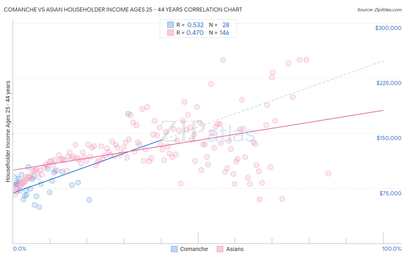 Comanche vs Asian Householder Income Ages 25 - 44 years