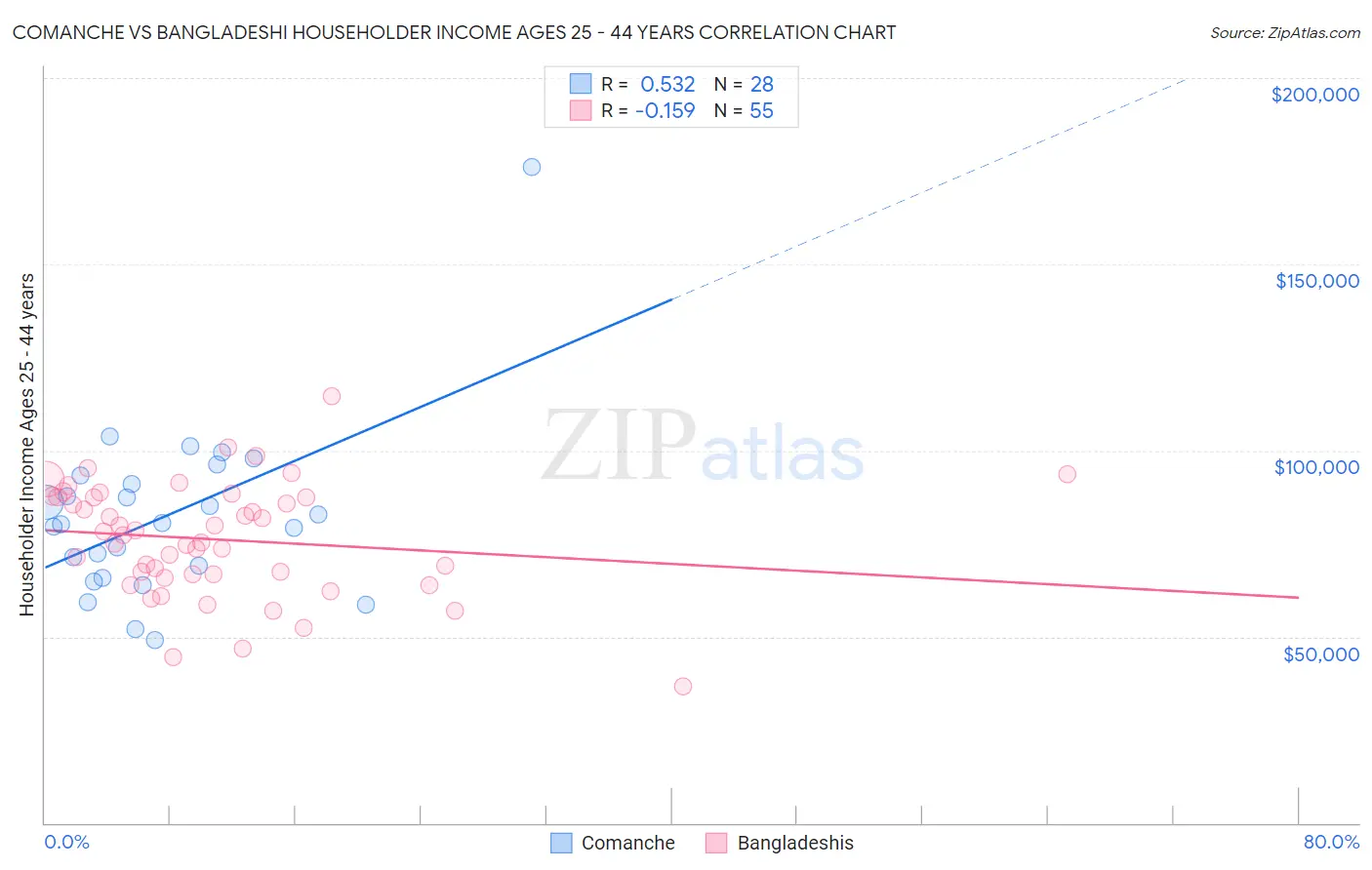 Comanche vs Bangladeshi Householder Income Ages 25 - 44 years