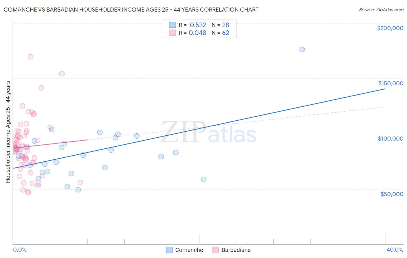Comanche vs Barbadian Householder Income Ages 25 - 44 years