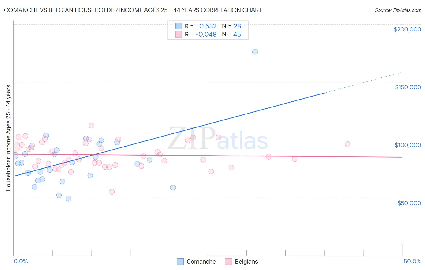 Comanche vs Belgian Householder Income Ages 25 - 44 years